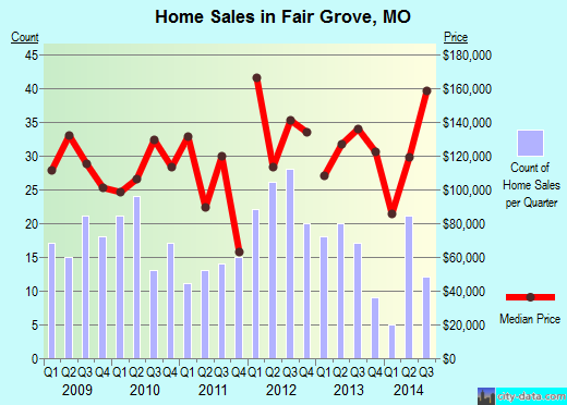 Fair Grove,MO index of house prices