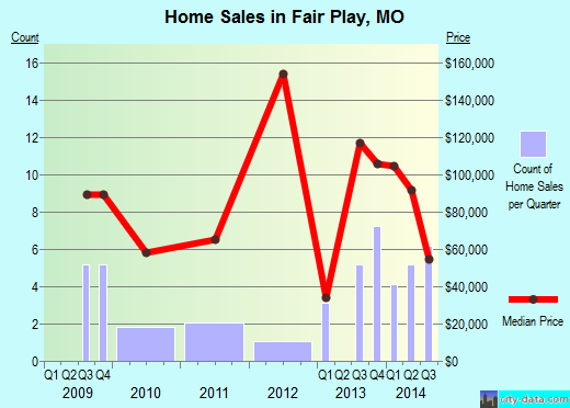Fair Play,MO real estate house value index trend