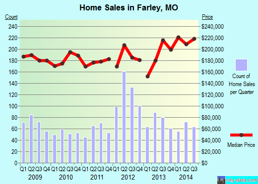 Farley,MO real estate house value index trend