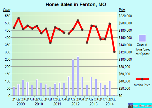 Fenton,MO real estate house value index trend