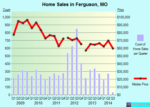Ferguson,MO real estate house value index trend