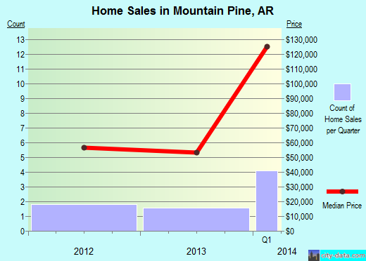 Mountain Pine,AR real estate house value index trend