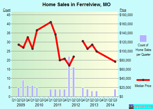 Ferrelview,MO real estate house value index trend
