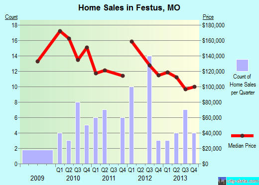Festus,MO index of house prices