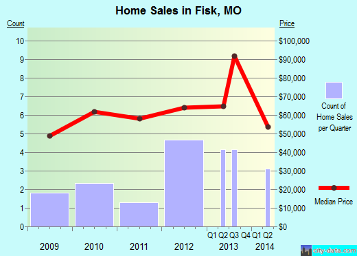 Fisk,MO real estate house value index trend