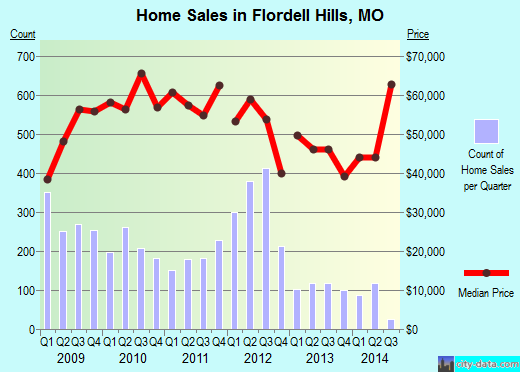 Flordell Hills,MO real estate house value index trend