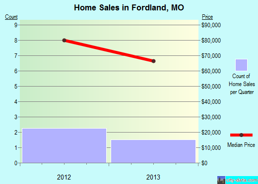 Fordland,MO real estate house value index trend