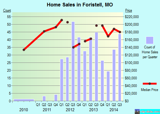 Foristell,MO real estate house value index trend