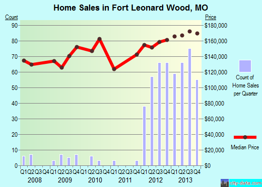 Fort Leonard Missouri Zip Code