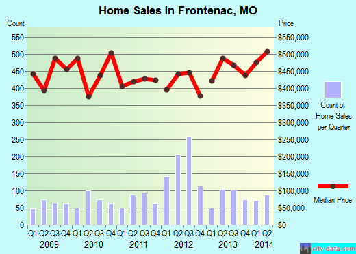 Frontenac,MO real estate house value index trend