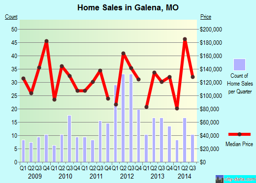 Galena,MO real estate house value index trend