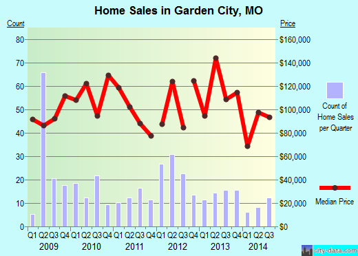 Garden City,MO real estate house value index trend