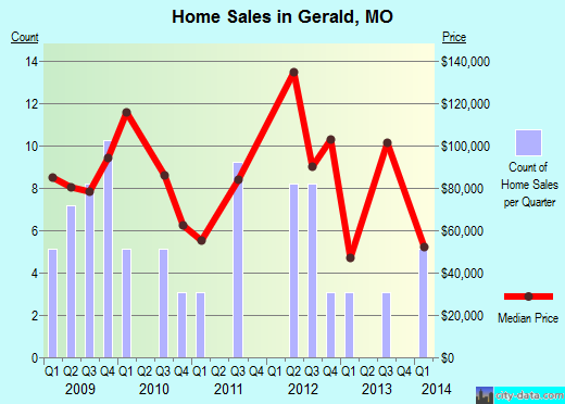 Gerald,MO real estate house value index trend