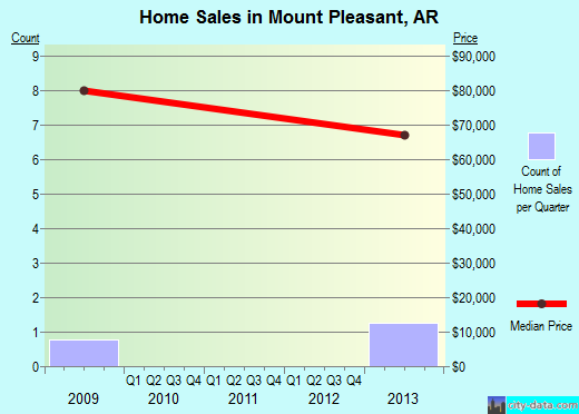 Mount Pleasant,AR real estate house value index trend