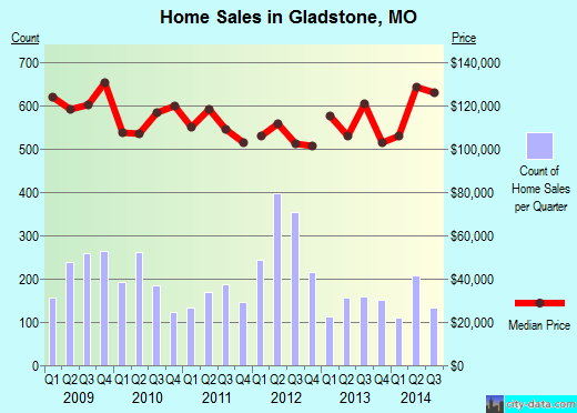 Gladstone,MO real estate house value index trend