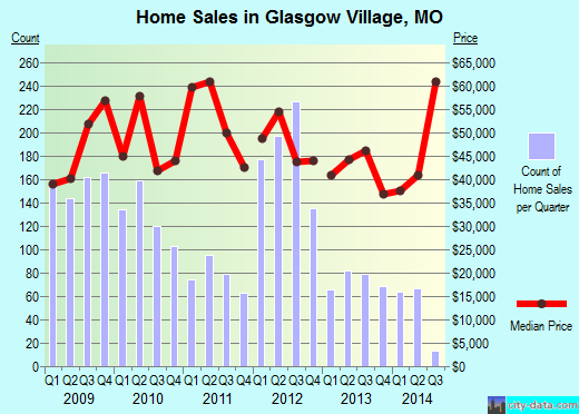 Glasgow Village,MO real estate house value index trend