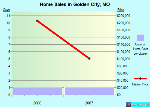 Golden City,MO real estate house value index trend