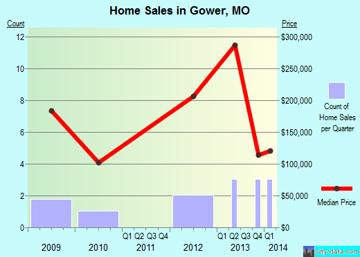 Gower,MO real estate house value index trend