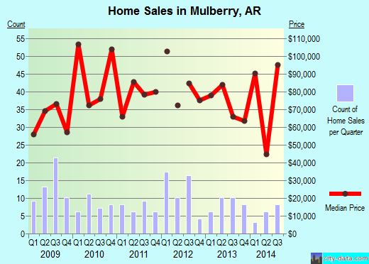 Mulberry,AR real estate house value index trend