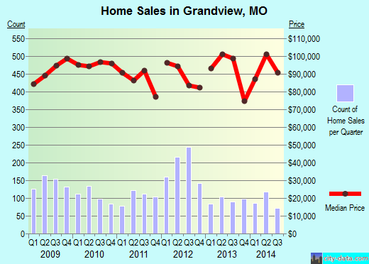 Grandview,MO index of house prices