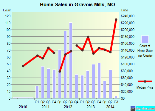 Gravois Mills,MO real estate house value index trend