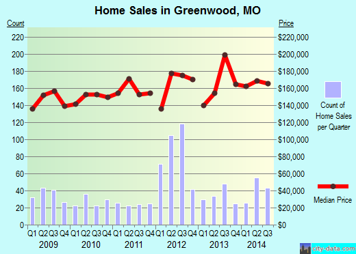 Greenwood,MO real estate house value index trend