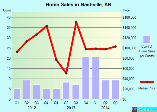 Nashville,AR real estate house value index trend