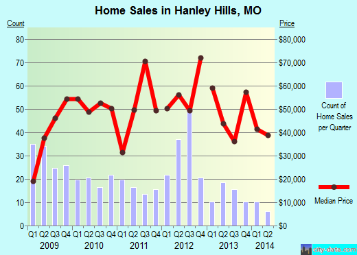 Hanley Hills,MO index of house prices