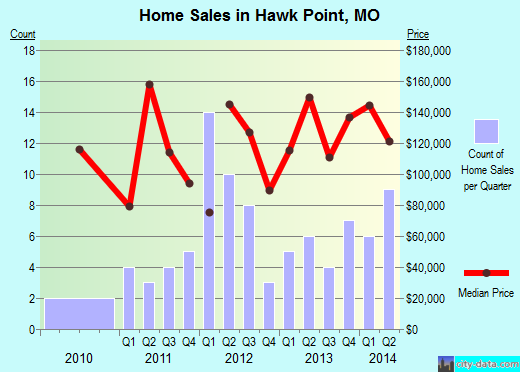 Hawk Point,MO real estate house value index trend