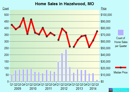 Hazelwood,MO real estate house value index trend