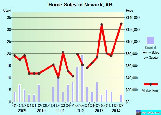 Newark,AR real estate house value index trend