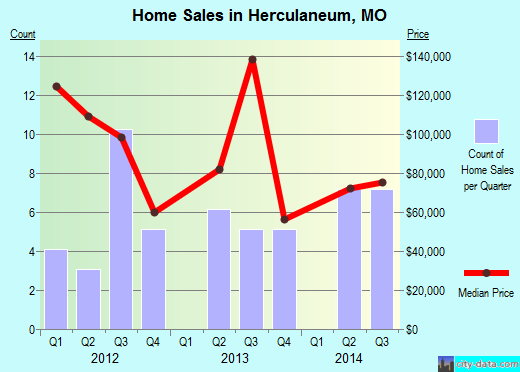 Herculaneum,MO real estate house value index trend
