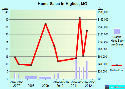 Higbee,MO real estate house value index trend