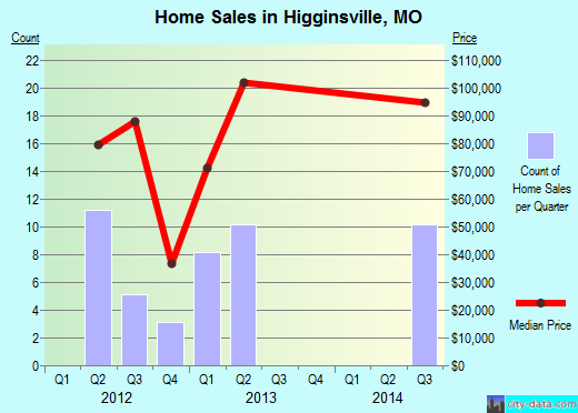 Higginsville,MO real estate house value index trend