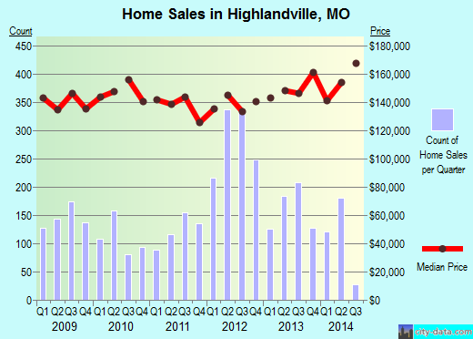 Highlandville,MO real estate house value index trend