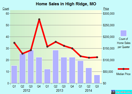 High Ridge,MO real estate house value index trend