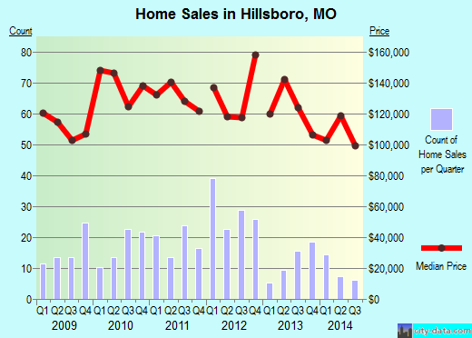 Hillsboro,MO real estate house value index trend