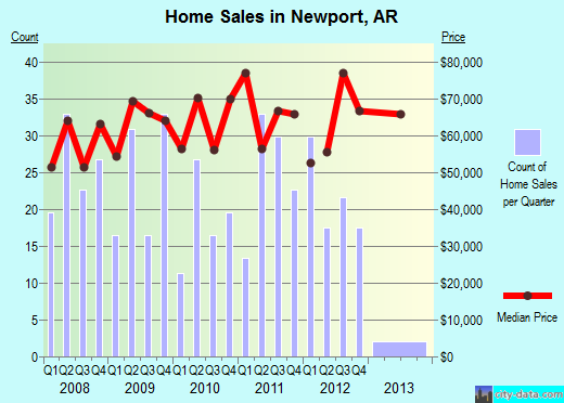 Newport,AR index of house prices