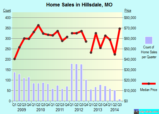 Hillsdale,MO real estate house value index trend