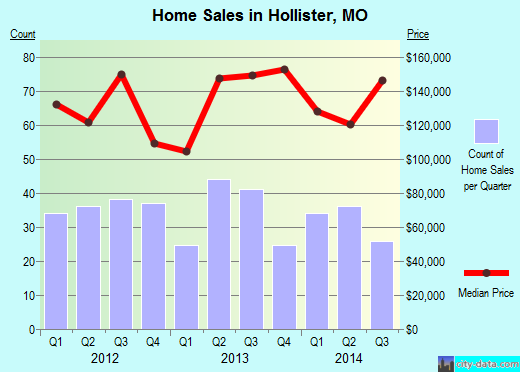 Hollister,MO real estate house value index trend