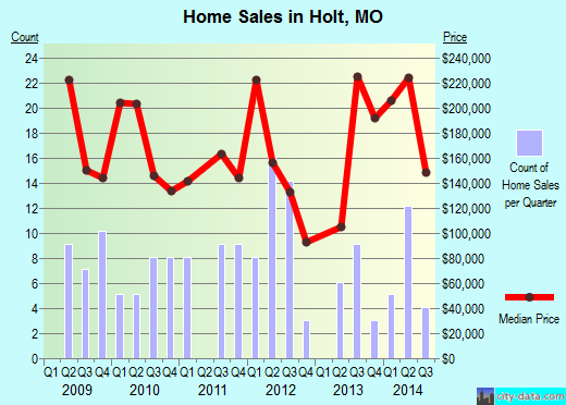 Holt,MO real estate house value index trend