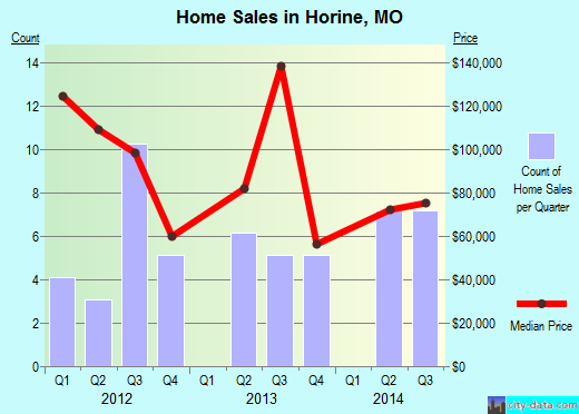 Horine,MO real estate house value index trend