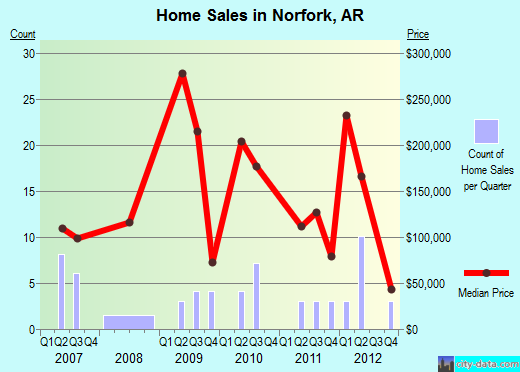 Norfork,AR real estate house value index trend