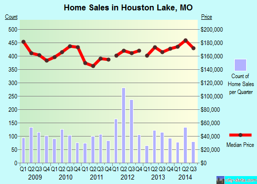 Houston Lake,MO real estate house value index trend
