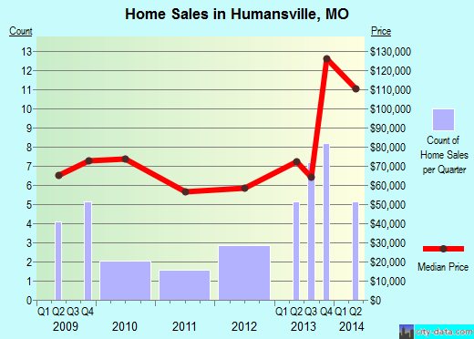 Humansville,MO index of house prices