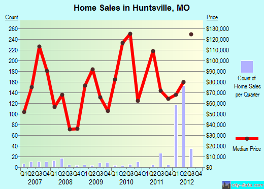Huntsville,MO real estate house value index trend