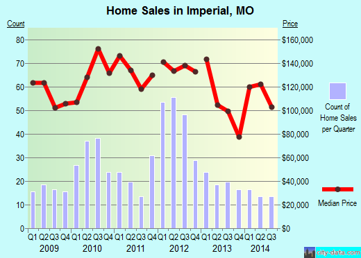 Imperial,MO real estate house value index trend