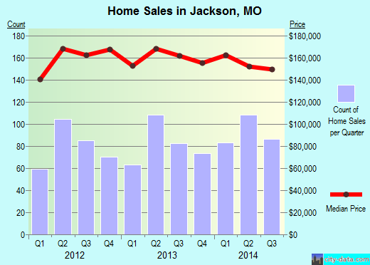 Jackson,MO real estate house value index trend