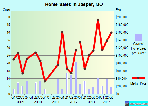 Jasper,MO index of house prices