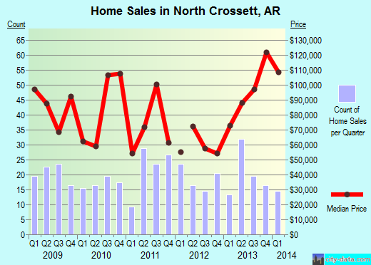 North Crossett,AR real estate house value index trend
